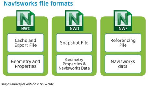 No model geometry is saved with this file format; this makes an NWF considerably smaller in size than an NWD. . Nwc nwd nwf difference